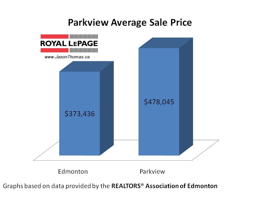 Parkview Valleyview average sale price Edmonton 